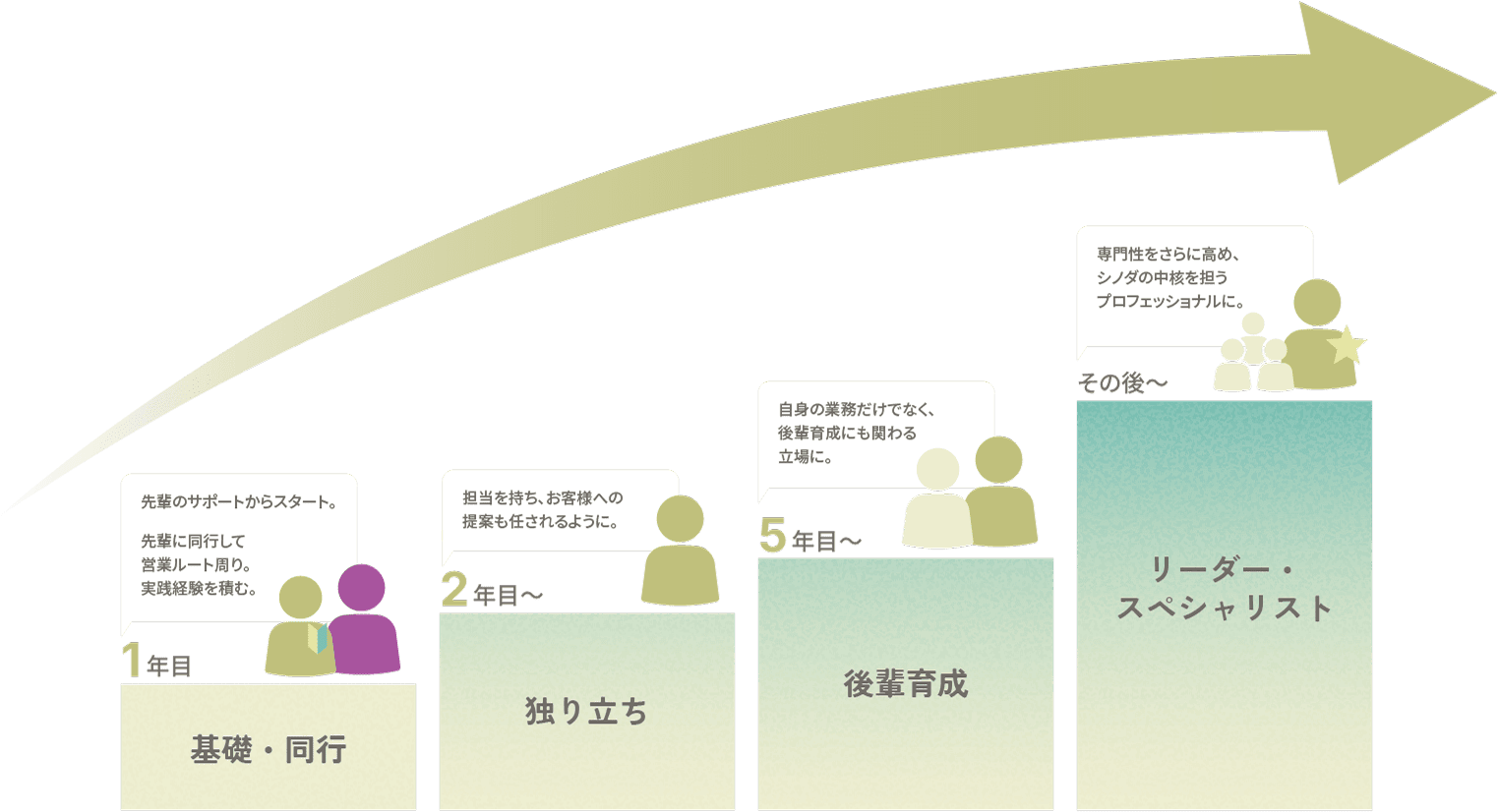 キャリアモデルの図
